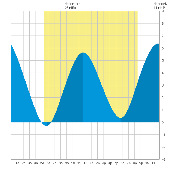 Norton Point tide chart for Saturday, June 28, 2025