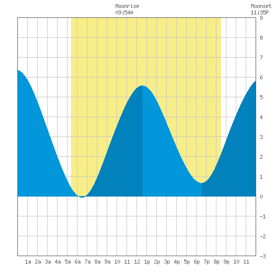 Norton Point tide chart for Sunday, June 29, 2025
