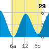 Norton Point tide chart for Sunday, June 29, 2025