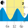 Norton Point tide chart for Monday, June 2, 2025