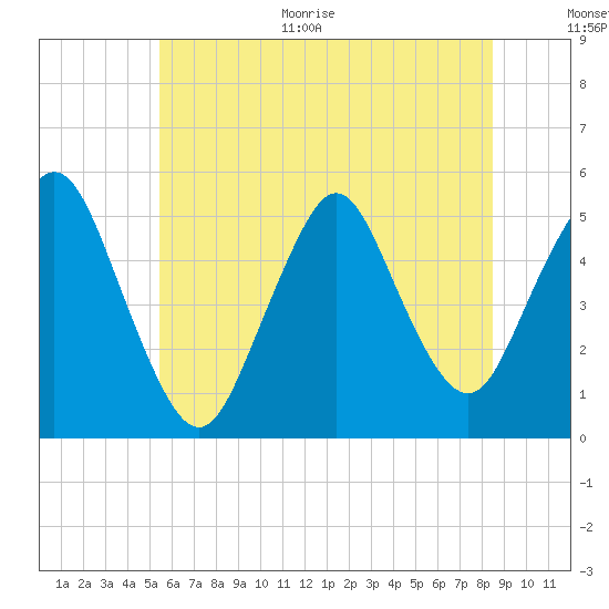 Norton Point tide chart for Monday, June 30, 2025