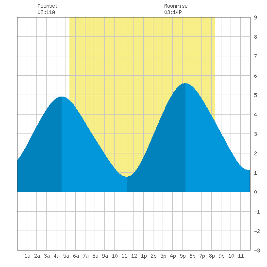 Norton Point tide chart for Thursday, June 5, 2025