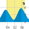 Norton Point tide chart for Thursday, June 5, 2025