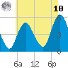 Norton Point tide chart for Thursday, July 10, 2025