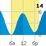 Norton Point tide chart for Monday, July 14, 2025