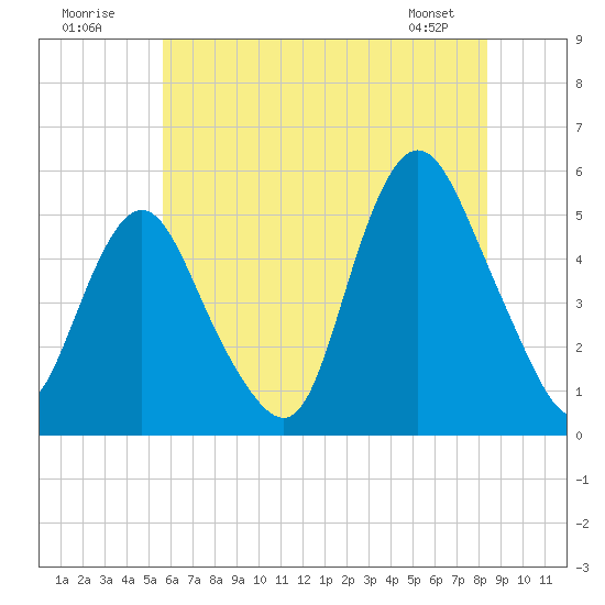 Norton Point tide chart for Sunday, July 20, 2025