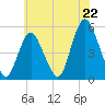 Norton Point tide chart for Tuesday, July 22, 2025
