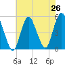 Norton Point tide chart for Saturday, July 26, 2025