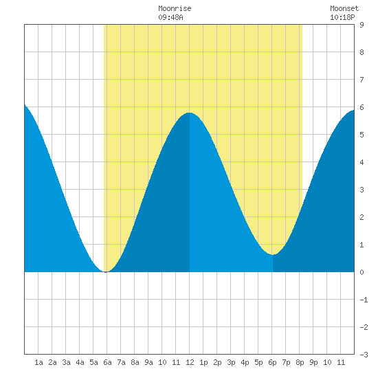 Norton Point tide chart for Monday, July 28, 2025