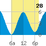 Norton Point tide chart for Monday, July 28, 2025