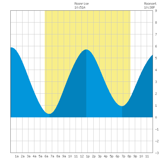 Norton Point tide chart for Tuesday, July 29, 2025