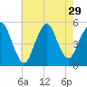 Norton Point tide chart for Tuesday, July 29, 2025
