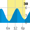 Norton Point tide chart for Wednesday, July 30, 2025