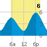 Norton Point tide chart for Sunday, July 6, 2025