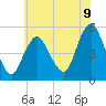 Norton Point tide chart for Wednesday, July 9, 2025