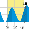 Norton Point tide chart for Sunday, August 10, 2025