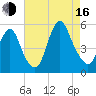 Norton Point tide chart for Saturday, August 16, 2025