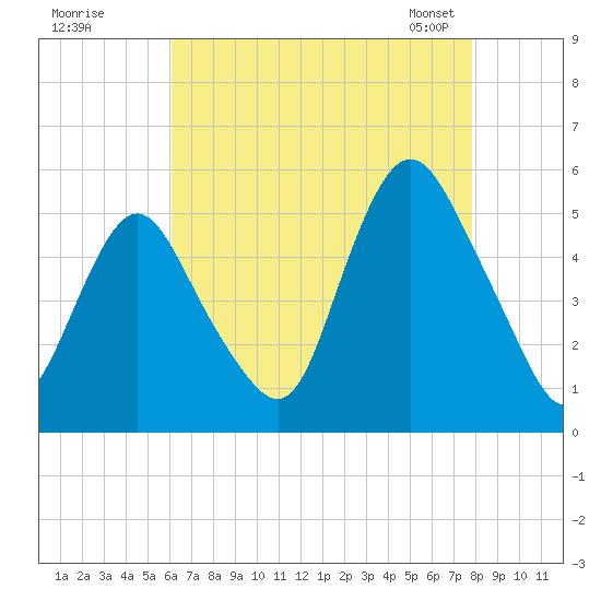 Norton Point tide chart for Monday, August 18, 2025