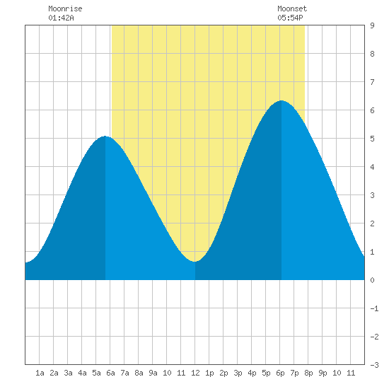 Norton Point tide chart for Tuesday, August 19, 2025