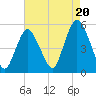 Norton Point tide chart for Wednesday, August 20, 2025
