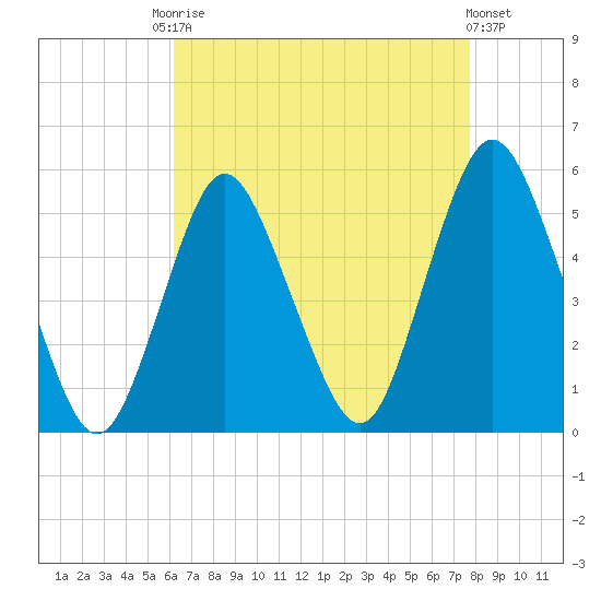 Norton Point tide chart for Friday, August 22, 2025