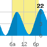 Norton Point tide chart for Friday, August 22, 2025