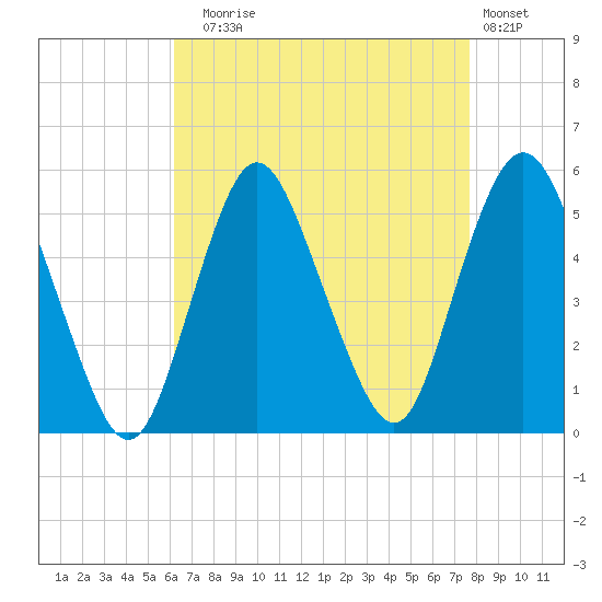 Norton Point tide chart for Sunday, August 24, 2025