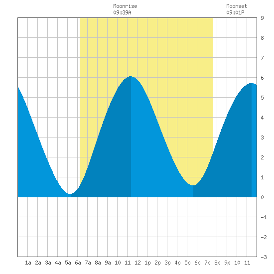 Norton Point tide chart for Tuesday, August 26, 2025