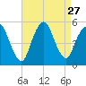 Norton Point tide chart for Wednesday, August 27, 2025