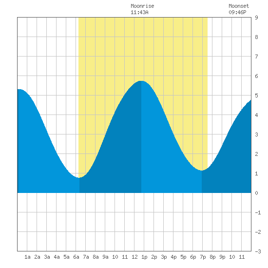 Norton Point tide chart for Thursday, August 28, 2025