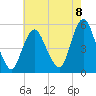Norton Point tide chart for Friday, August 8, 2025