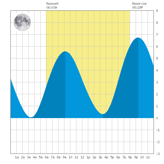 Norton Point tide chart for Saturday, August 9, 2025