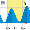 Norton Point tide chart for Saturday, August 9, 2025