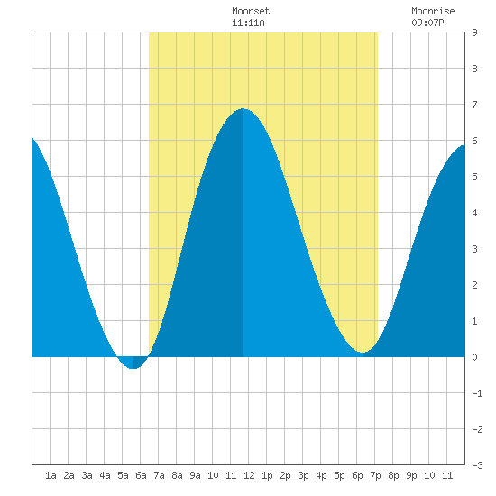 Norton Point tide chart for Thursday, September 11, 2025