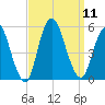 Norton Point tide chart for Thursday, September 11, 2025