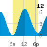 Norton Point tide chart for Friday, September 12, 2025