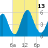 Norton Point tide chart for Saturday, September 13, 2025