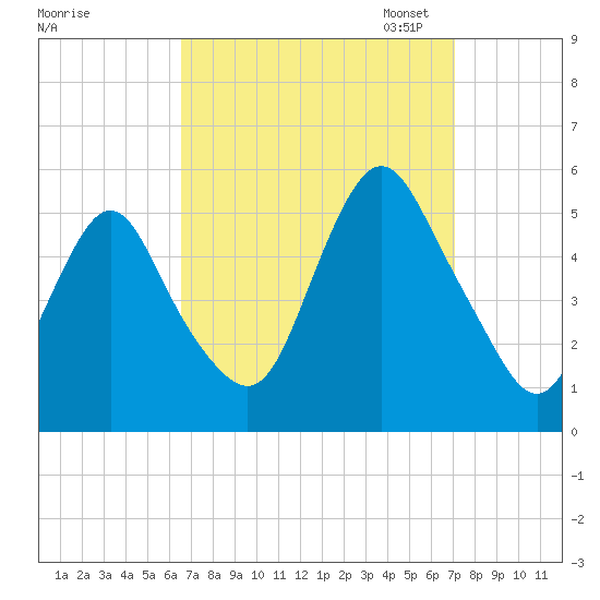 Norton Point tide chart for Monday, September 15, 2025