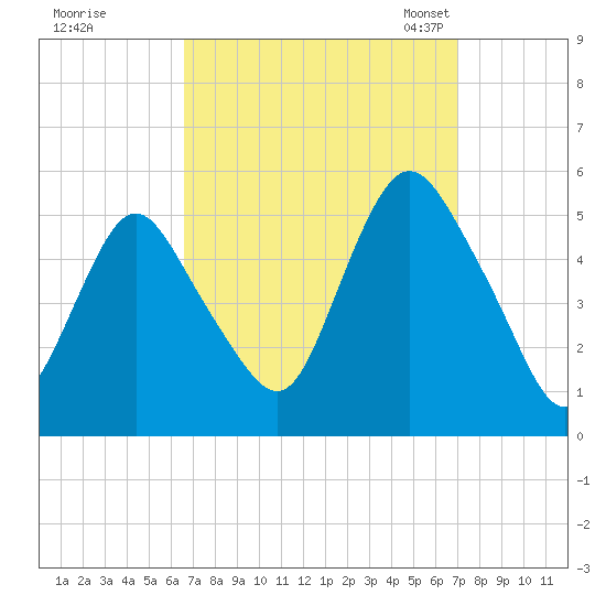 Norton Point tide chart for Tuesday, September 16, 2025