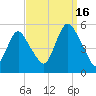 Norton Point tide chart for Tuesday, September 16, 2025