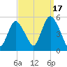 Norton Point tide chart for Wednesday, September 17, 2025