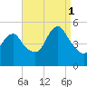 Norton Point tide chart for Monday, September 1, 2025
