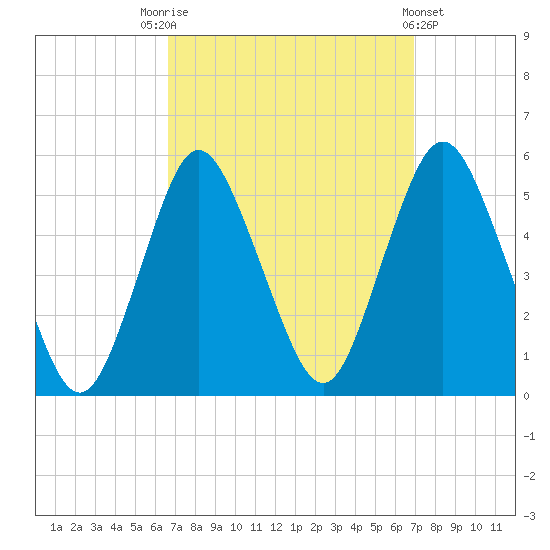 Norton Point tide chart for Saturday, September 20, 2025