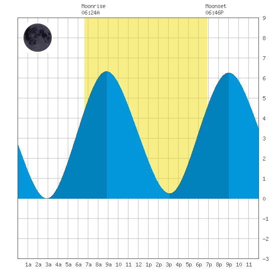 Norton Point tide chart for Sunday, September 21, 2025