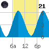 Norton Point tide chart for Sunday, September 21, 2025