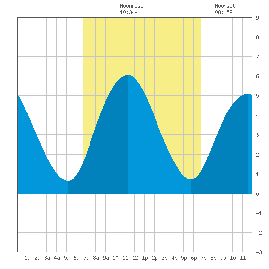 Norton Point tide chart for Thursday, September 25, 2025