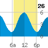 Norton Point tide chart for Friday, September 26, 2025
