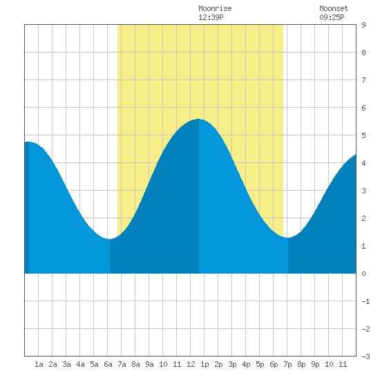 Norton Point tide chart for Saturday, September 27, 2025