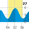 Norton Point tide chart for Saturday, September 27, 2025