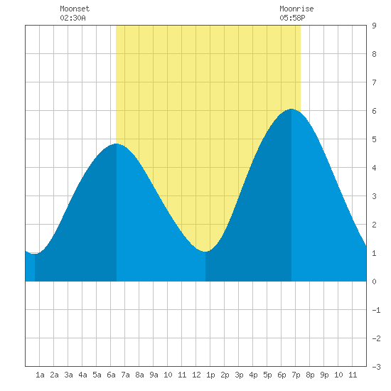 Norton Point tide chart for Thursday, September 4, 2025